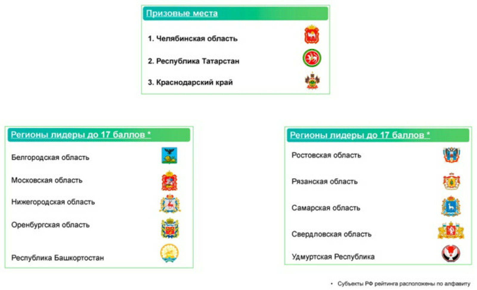 Башкортостан снова в группе лидеров рейтинга нацпроекта «Производительность труда»
