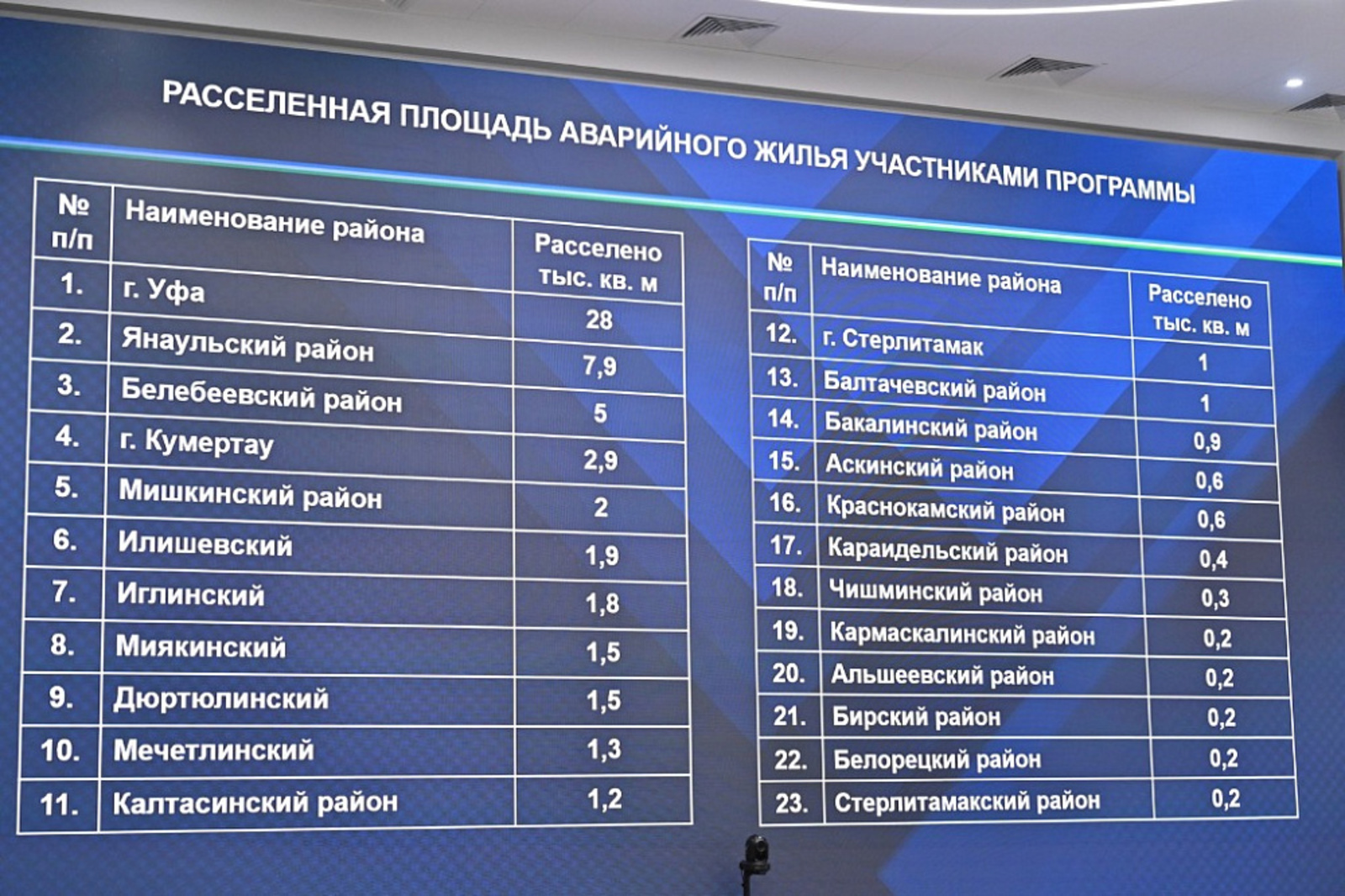 С 2019 года в Башкортостане из аварийного жилья расселили 8,8 тысячи человек