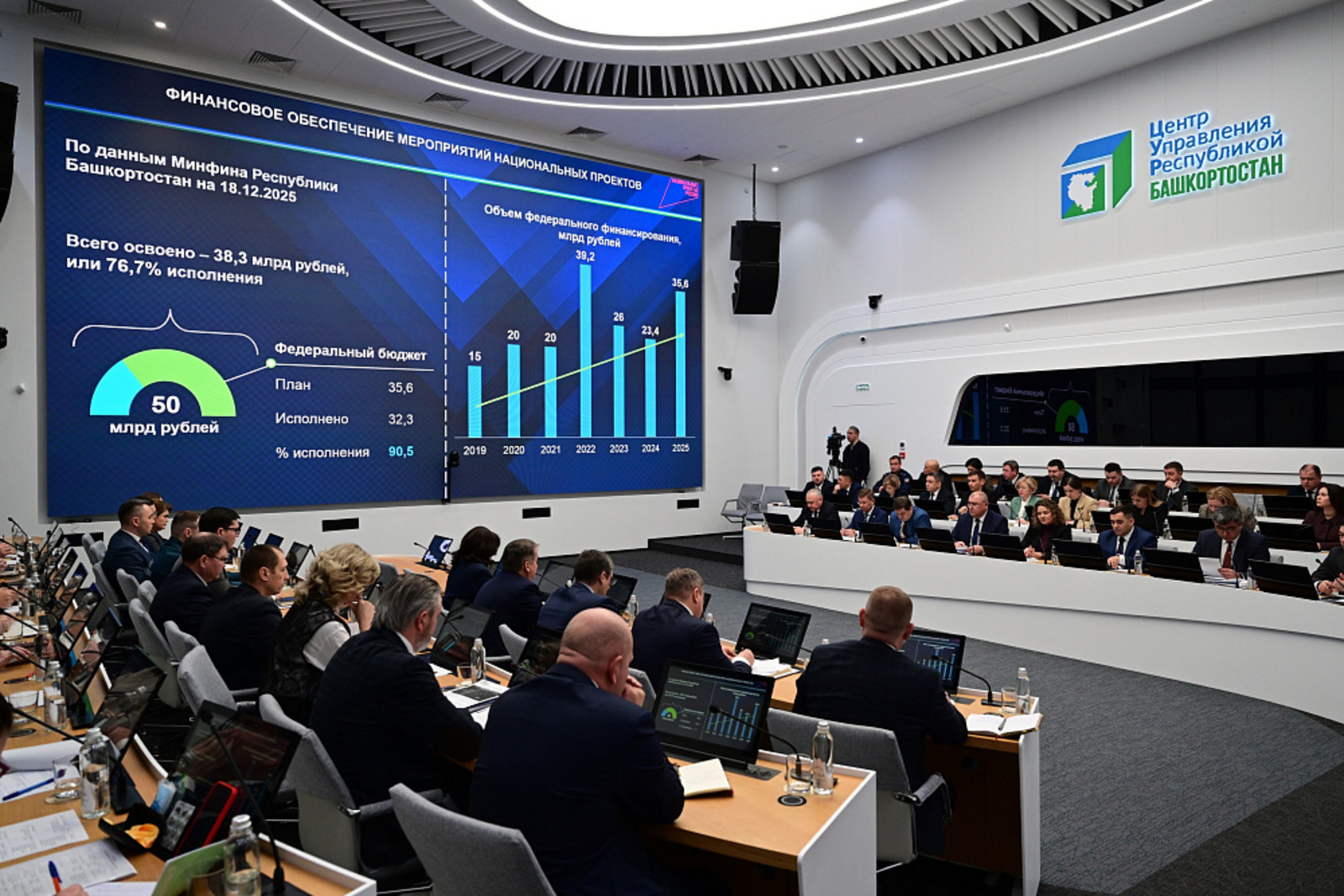 На реализацию национальных проектов в Башкортостане направили 50 млрд рублей