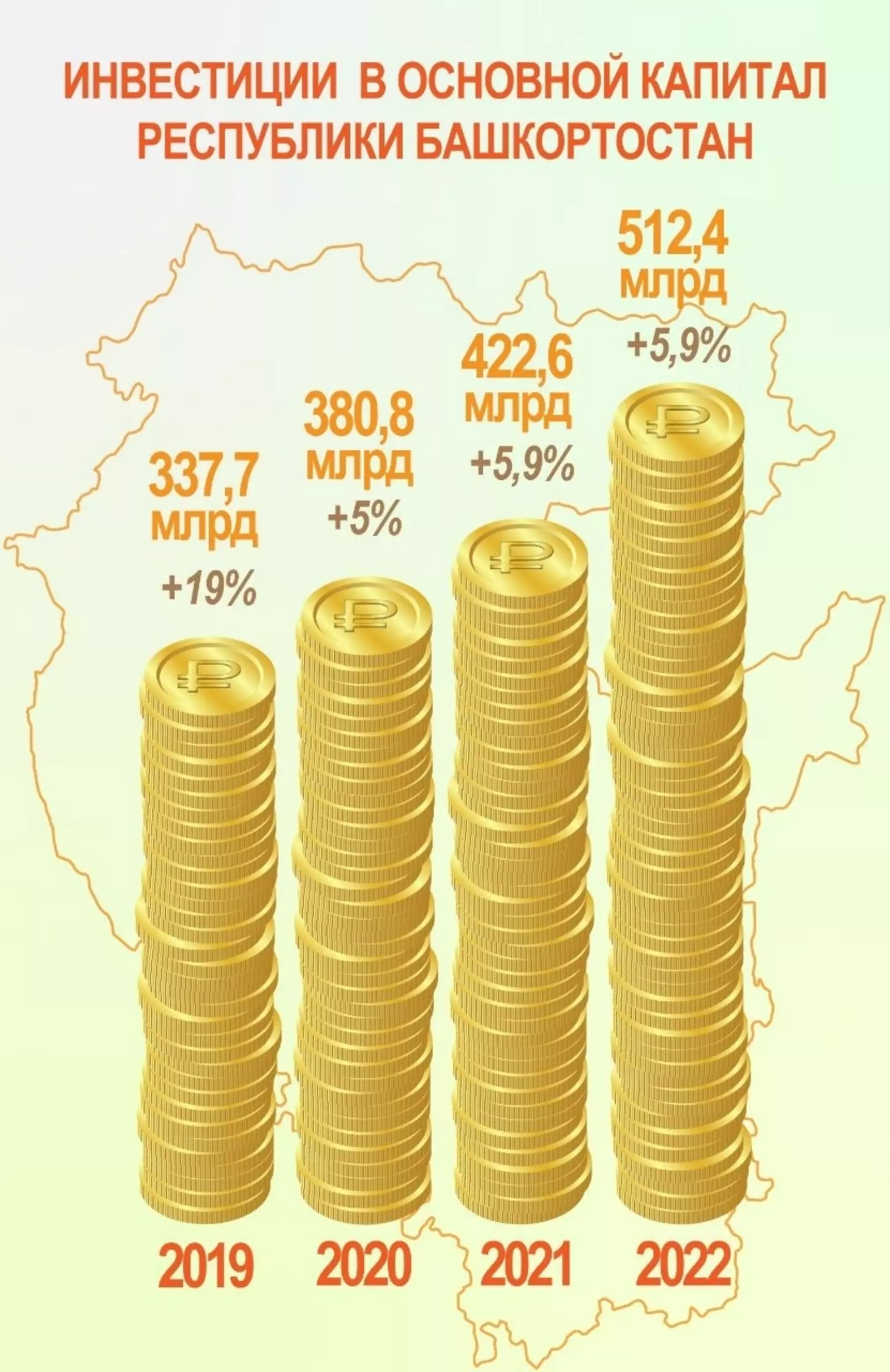 Рост инвестиций в экономику Башкирии вырос на 5,9% и достиг 512,4 млрд руб