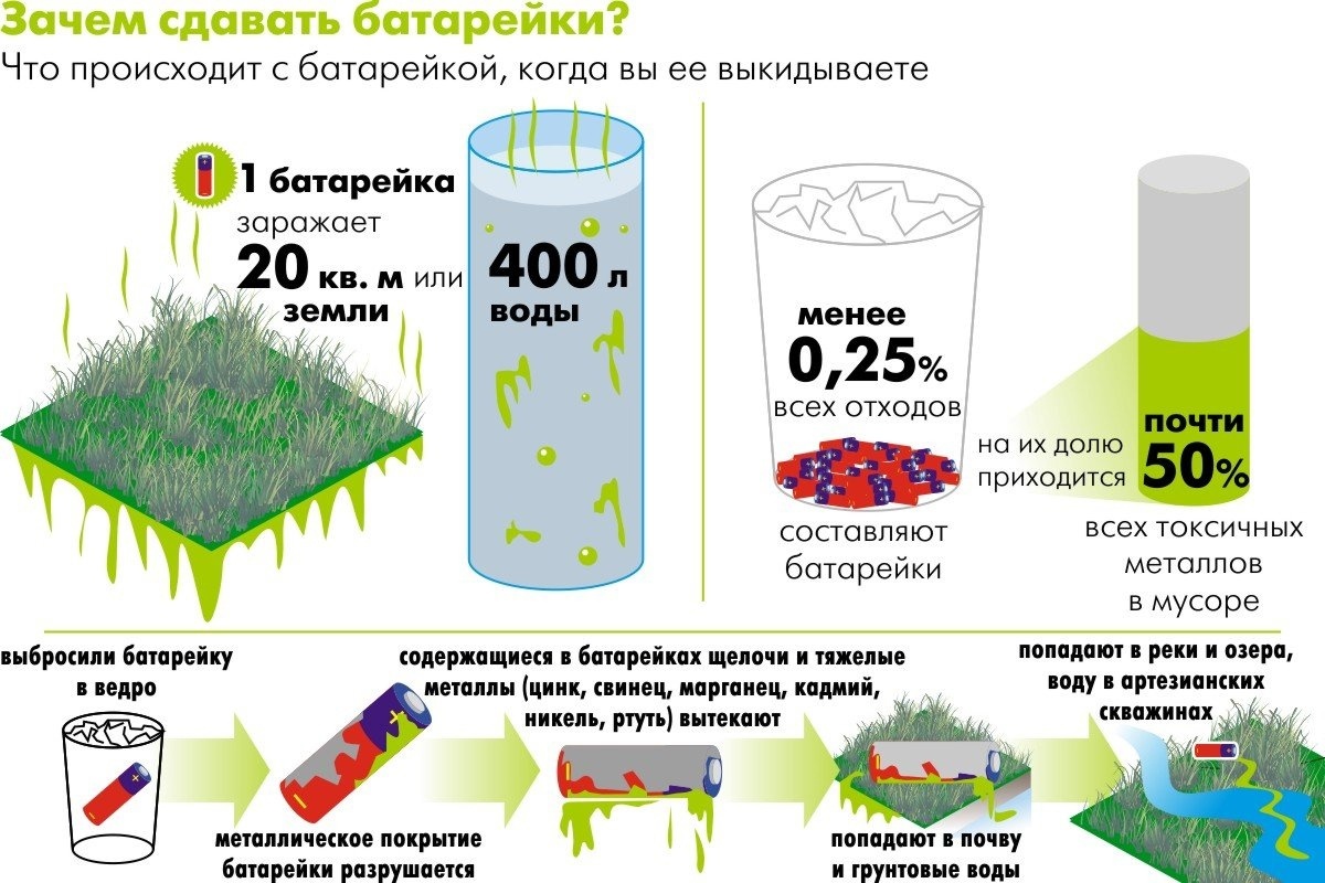 Экология. Архангельский район сдал более 317 кг батареек в утилизацию