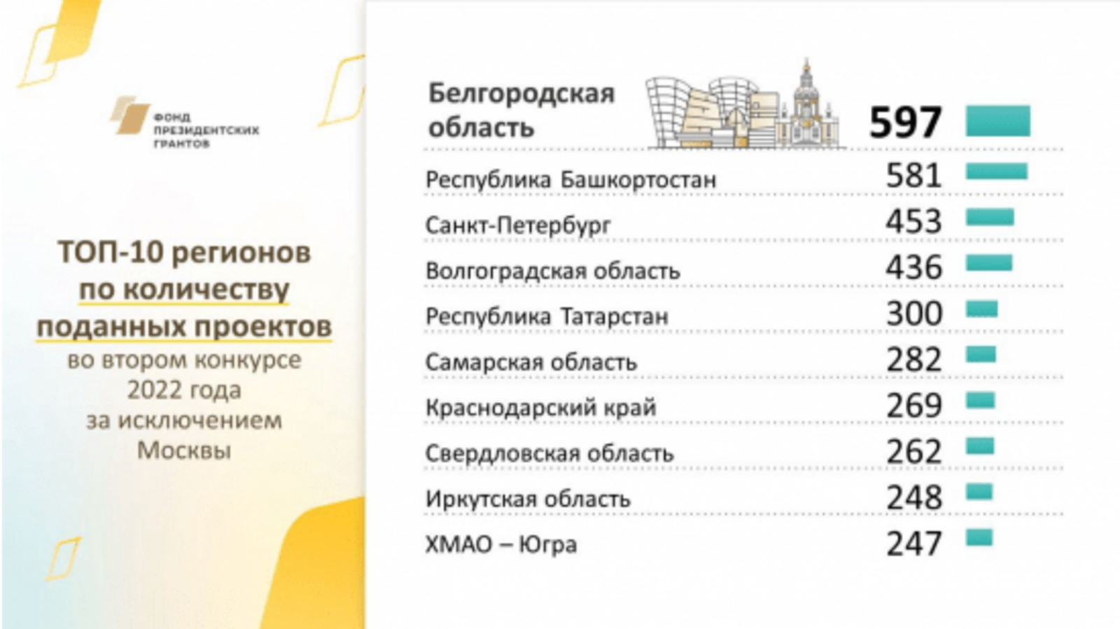 По итогам 2-ого конкурса президентских грантов Башкортостан - второй по активности регион в России