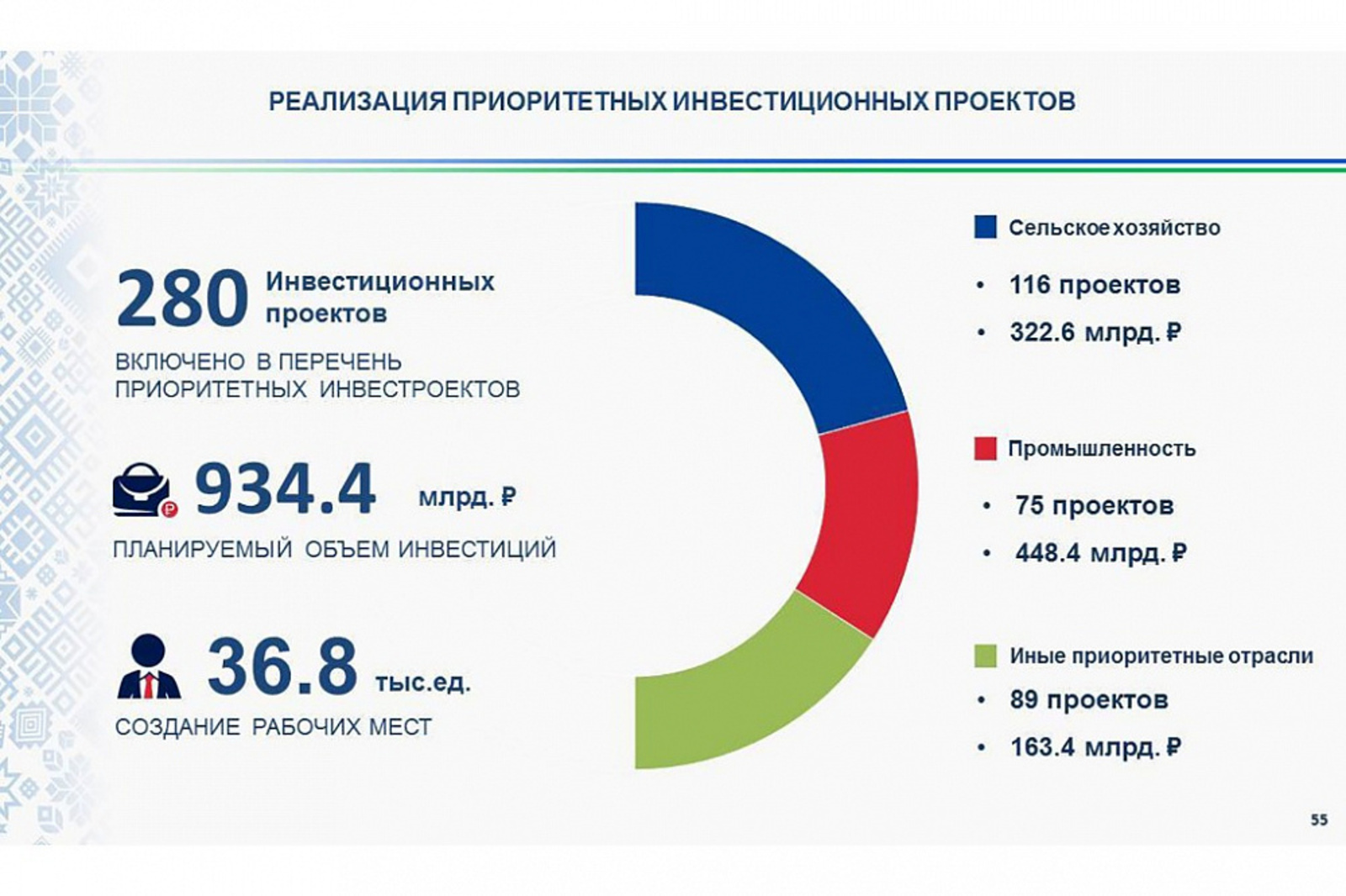 Темп роста инвестиций в экономику Башкортостана за 2021 год достиг 105,1 процента