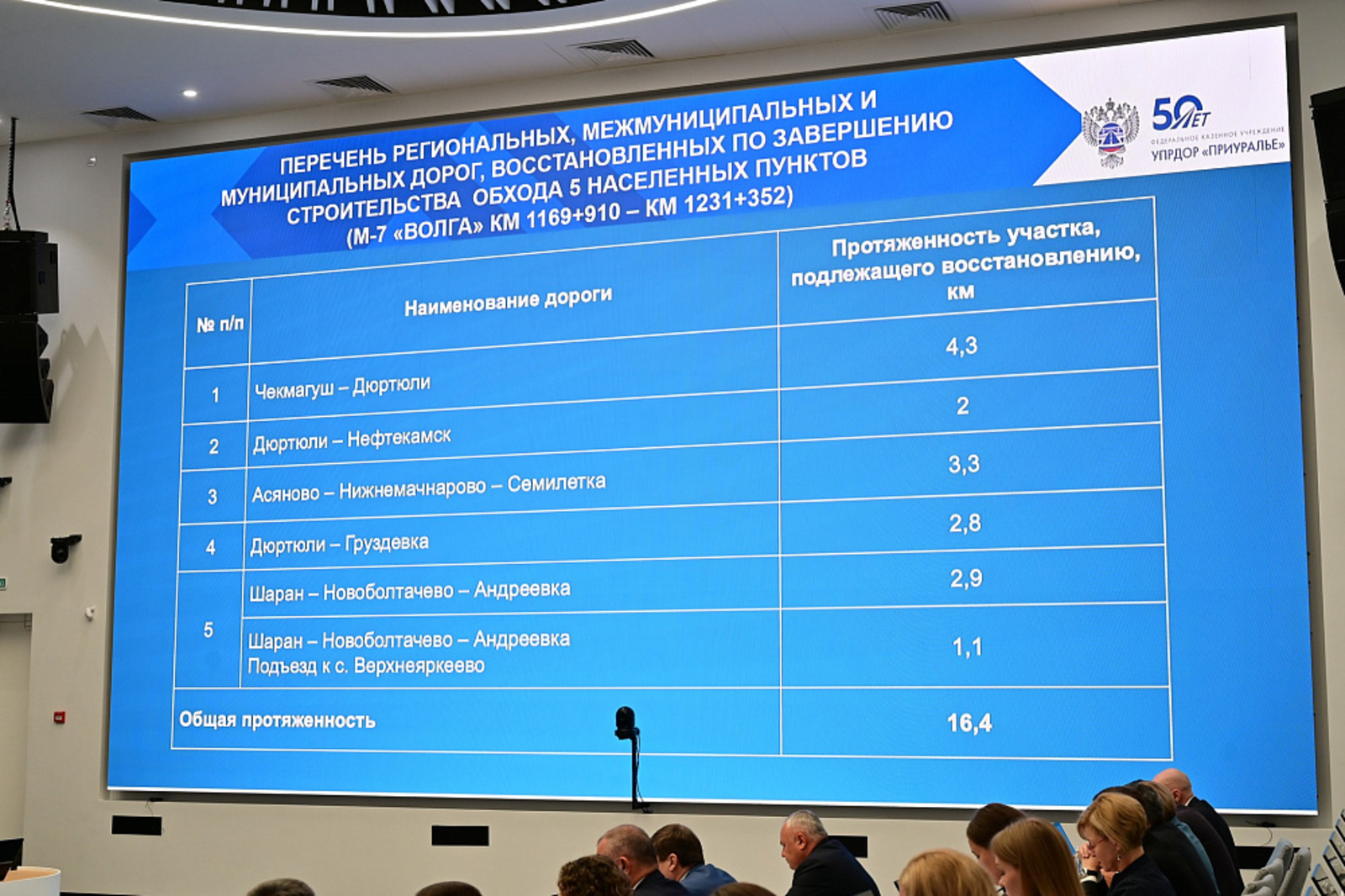 В Башкортостане привели в порядок 153 км федеральных автодорог