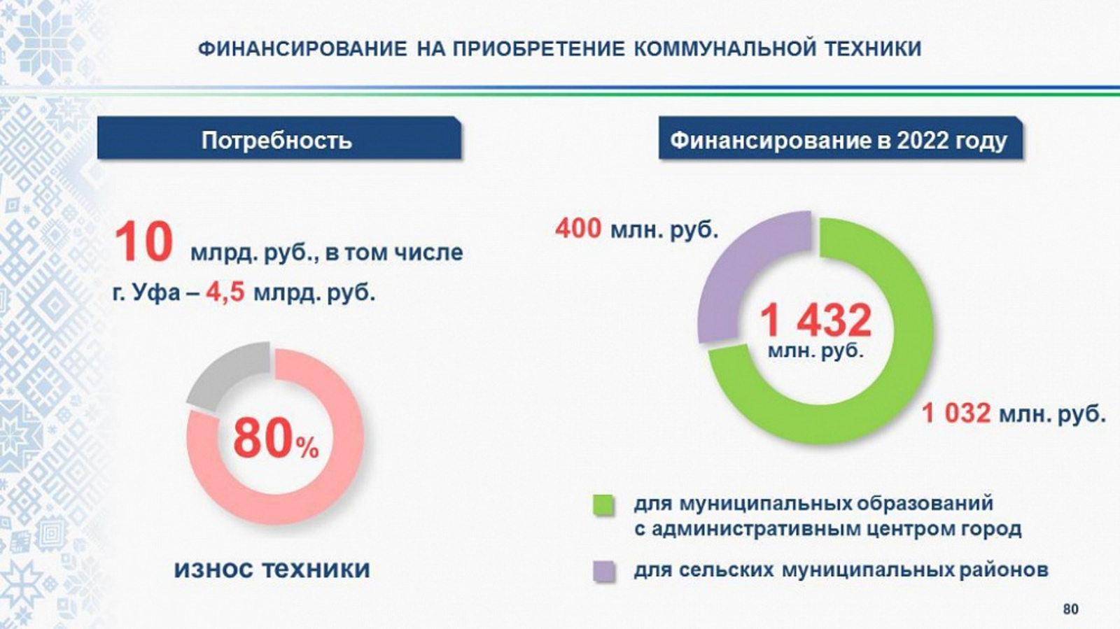 В 2022 году Башкортостан направит 1,4 млрд рублей на закупку коммунальной техники для нужд муниципалитетов