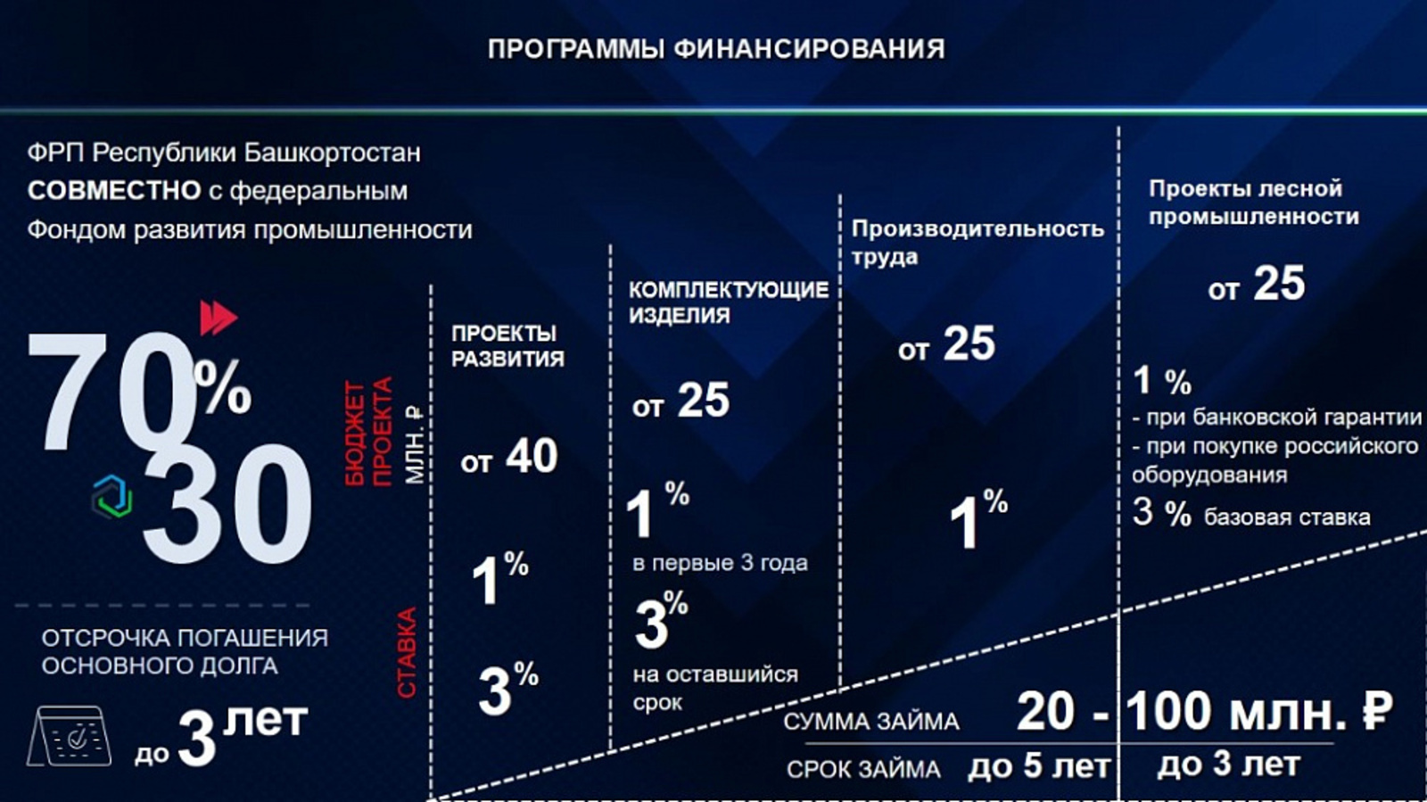 Фонд развития промышленности Башкортостана поддержал 87 проектов стоимостью 30,2 млрд рублей