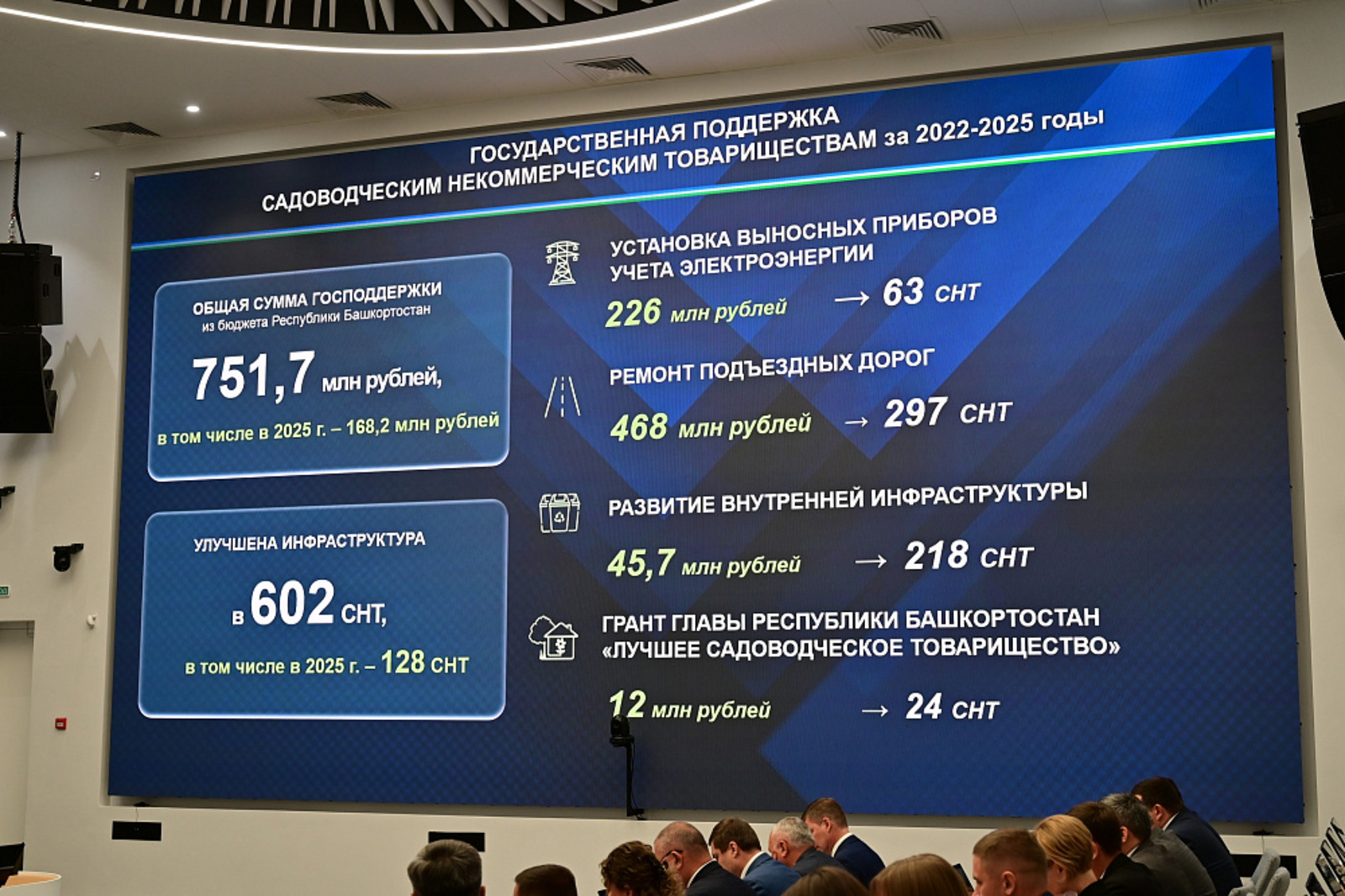 На развитие садовых товариществ Башкортостана направили более 750 млн рублей