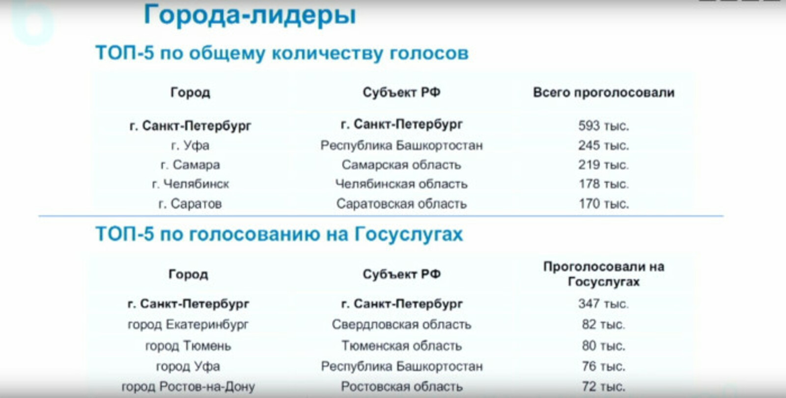 Башкортостан в числе лидеров по итогам онлайн голосования