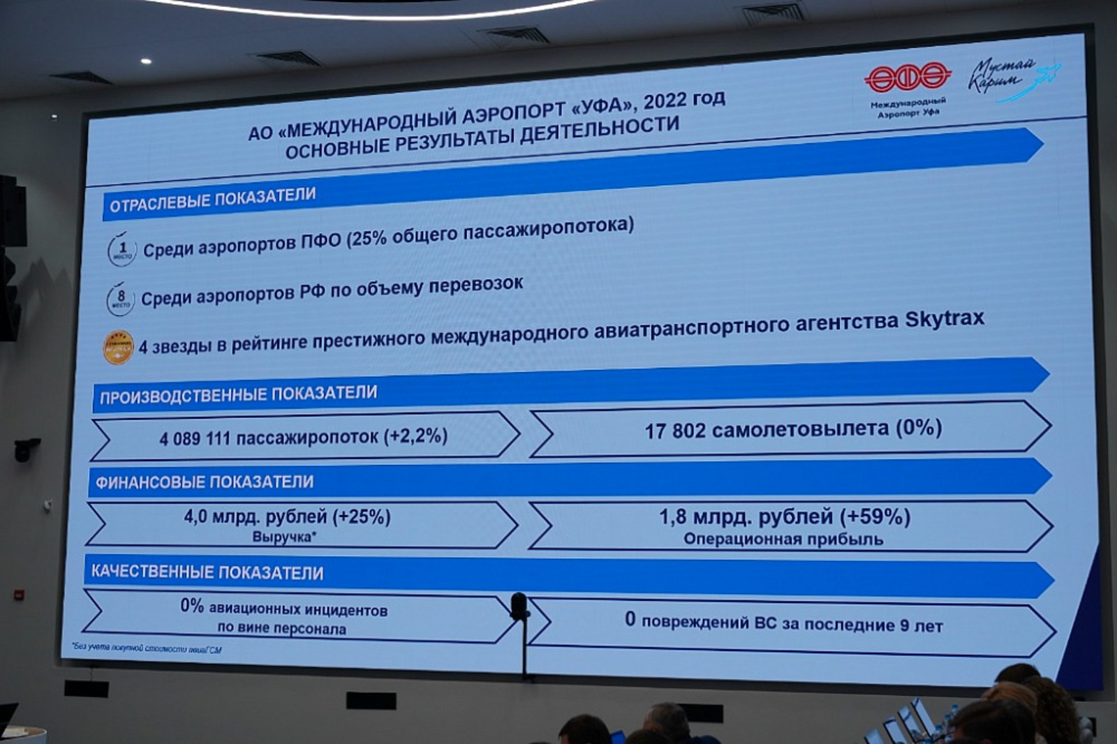 Международный аэропорт «Уфа» стал восьмым в России по объёму пассажиропотока