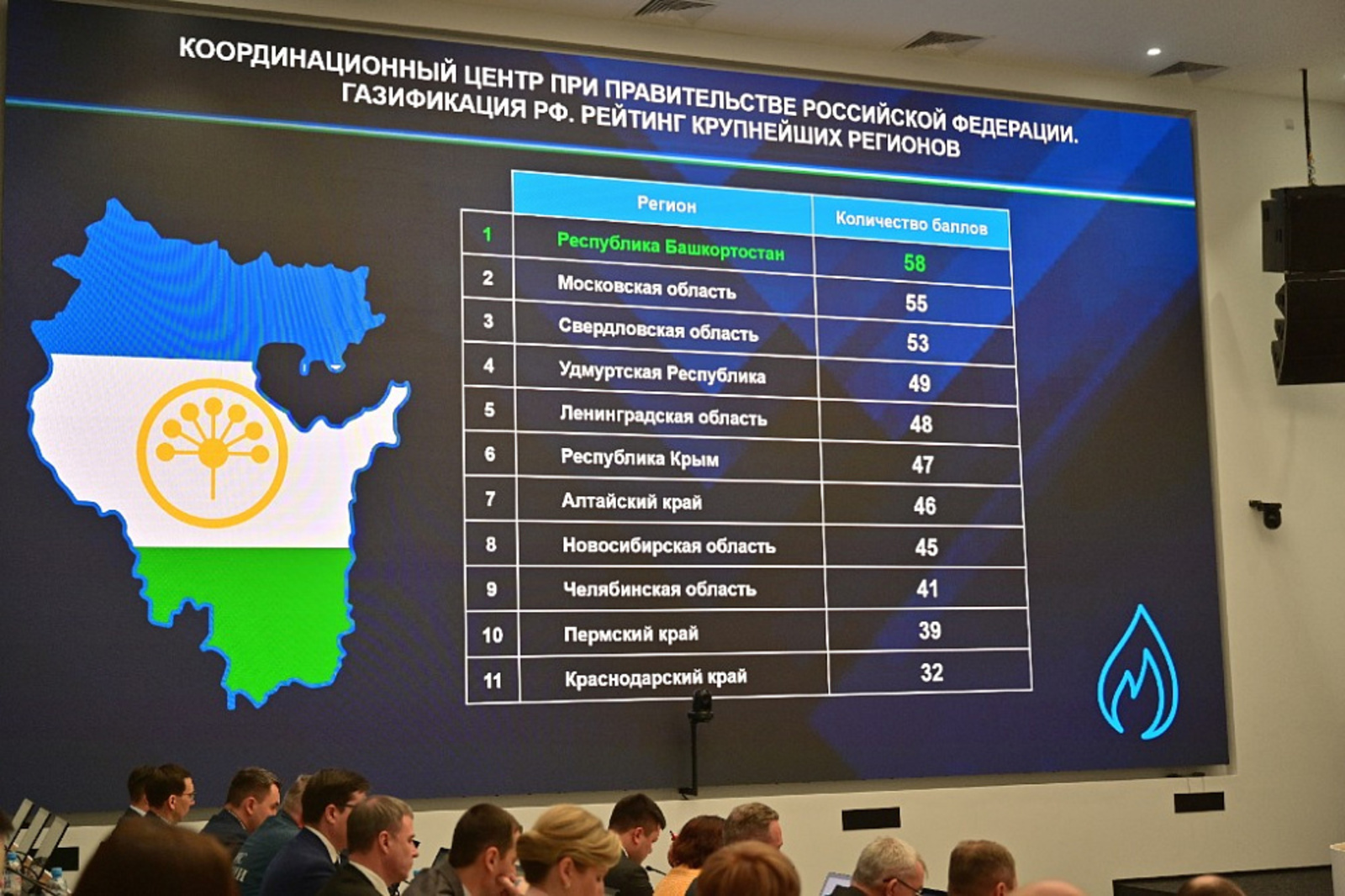 В Башкортостане по программе социальной догазификации к газу подключили 38 тысяч домов