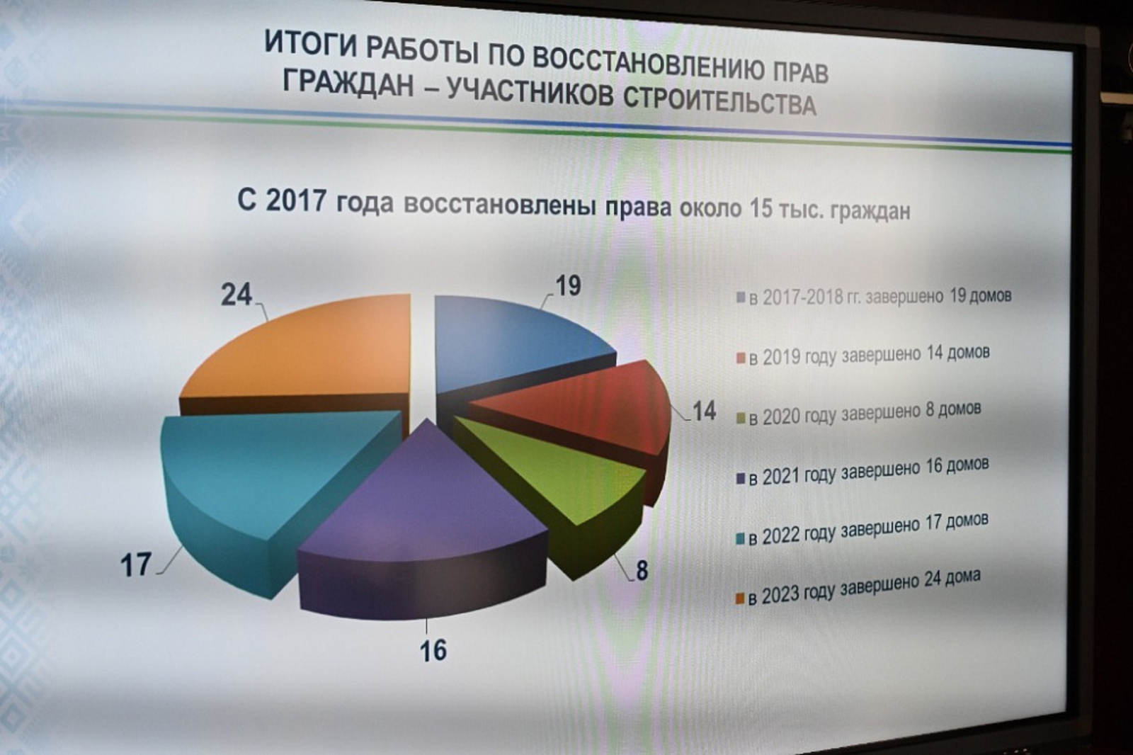 В Башкортостане за пять лет восстановили нарушенные права почти 15 тысяч дольщиков