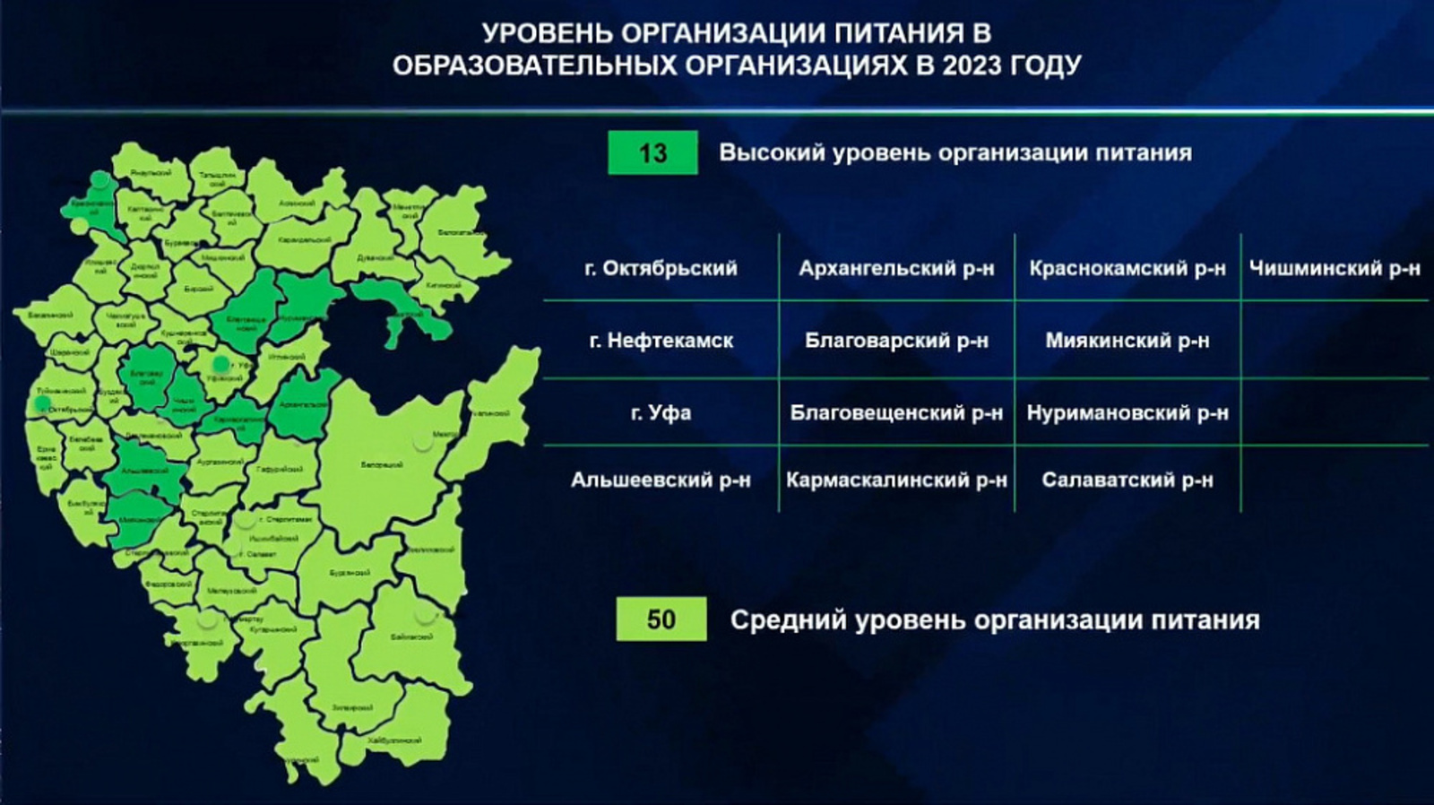 В Башкортостане назвали муниципалитеты-лидеры по организации школьного питания. Наш район среди лидеров!